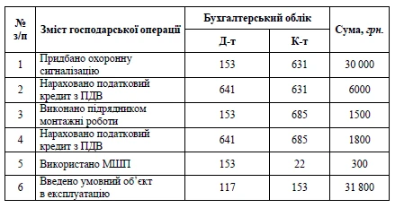 Облік охоронної сигналізації Облік охоронної сигналізації