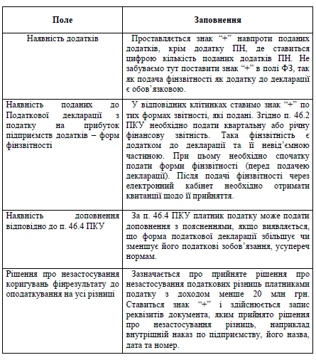 Порядок заповнення декларації з податку на прибуток Порядок заповнення декларації з податку на прибуток