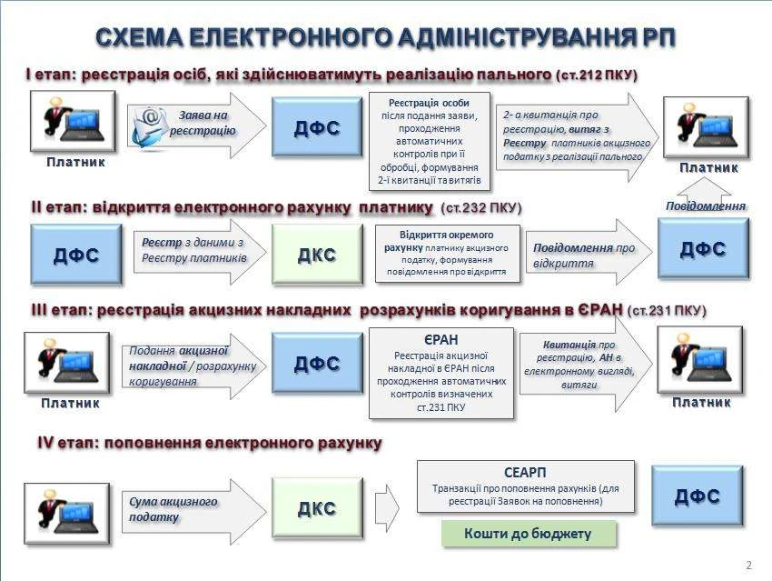 Запровадження системи електронного адміністрування реалізації пального