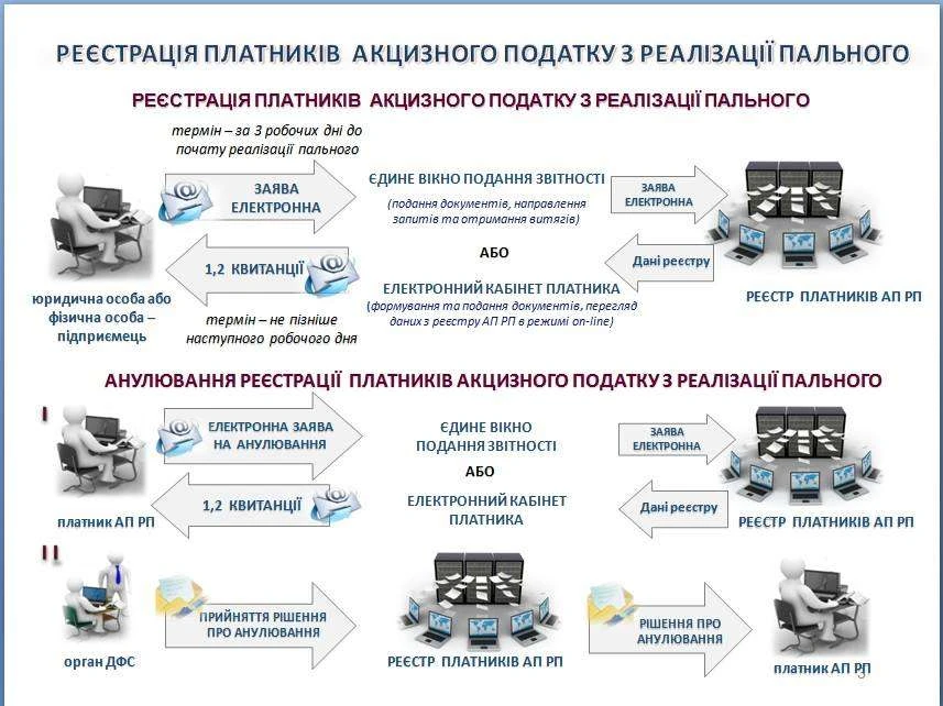 Запровадження системи електронного адміністрування реалізації пального