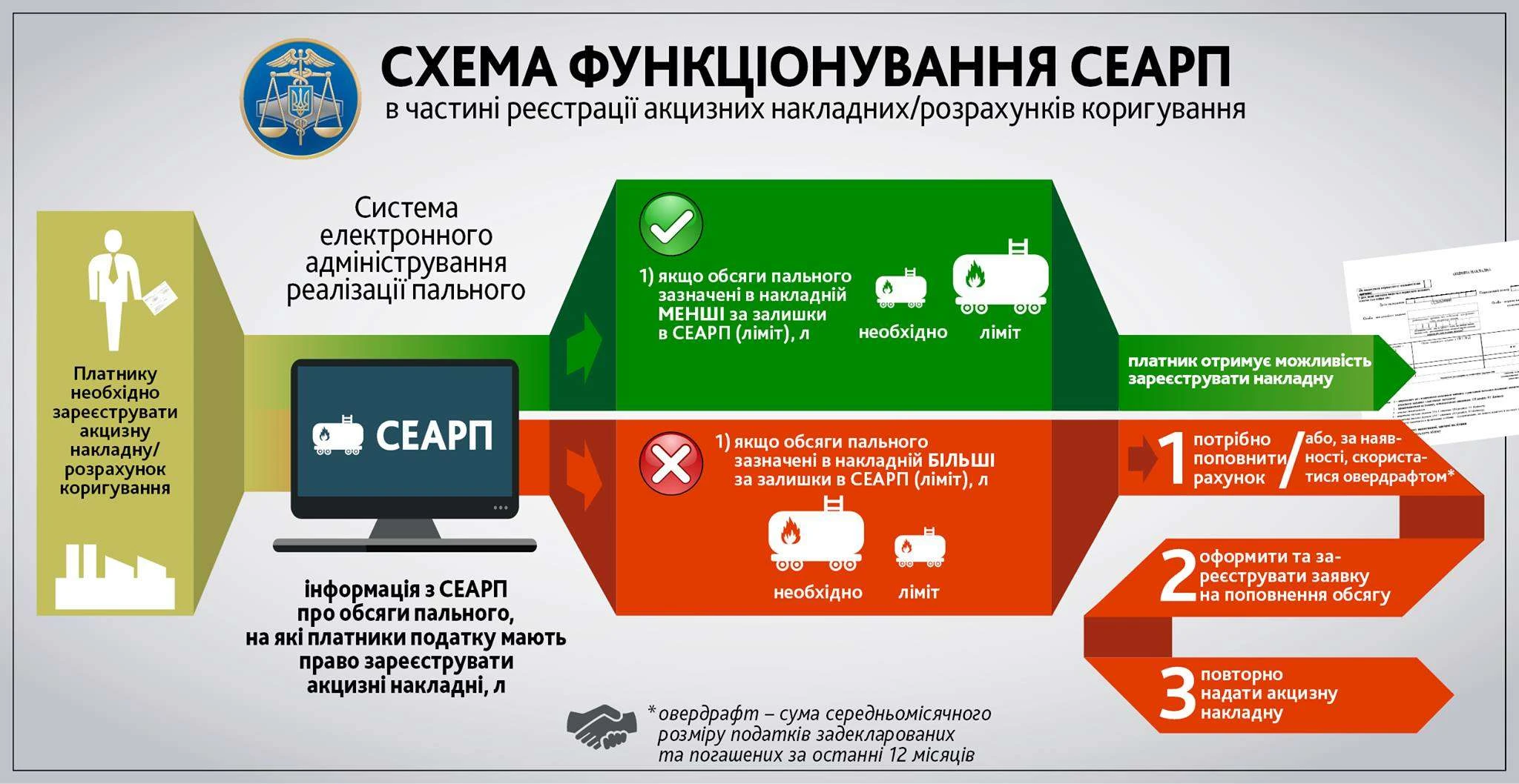 Схема функціонування СЕАРП