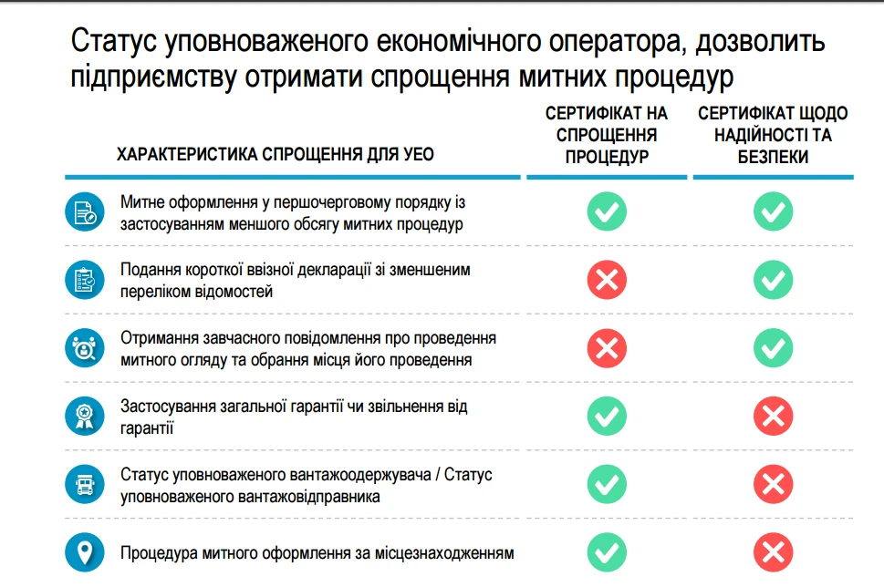 Спрощення митних процедур для українських підприємств