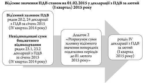 Нова звітність з ПДВ Нова звітність з ПДВ