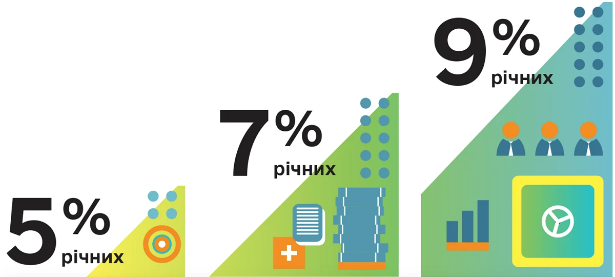 Аграрії України залучили 26,8 млрд грн у 2025 році 