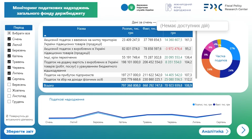 ДПС запустила інтерактивний дашборд для моніторингу надходжень до держбюджету