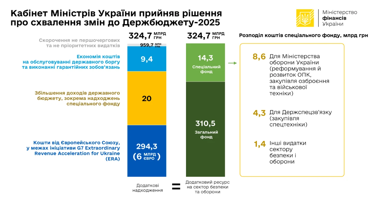 Зміни до Держбюджету-2025: + 325 млрд грн на оборону