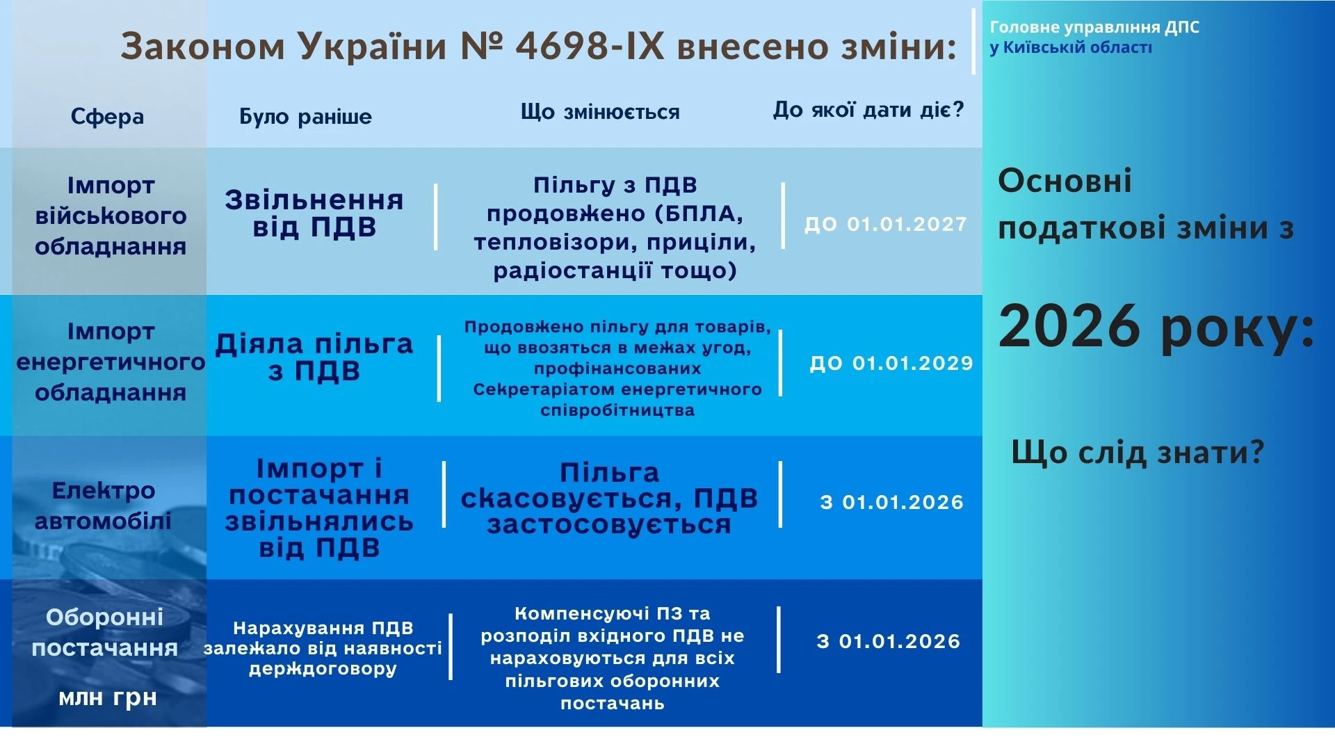 Основні податкові зміни з 2026 року: що слід знати