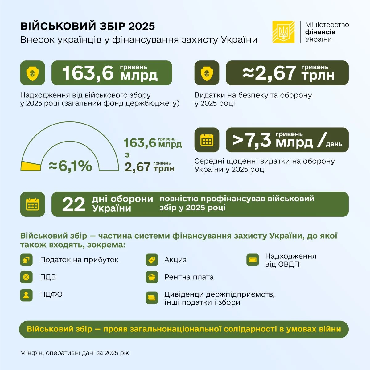 Військовий збір: куди насправді йдуть гроші українців