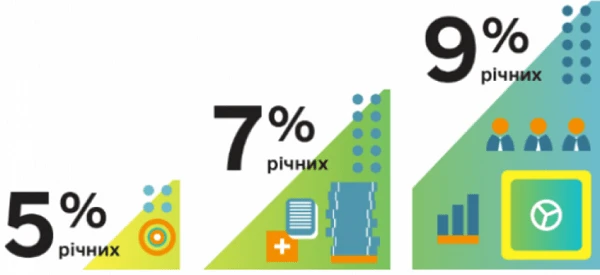 «Доступні кредити 5—7—9%»: бізнесу в зонах високого воєнного ризику продовжили період пільгового кредитування