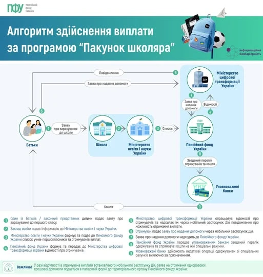 «Пакунок школяра»: покроковий алгоритм здійснення виплати