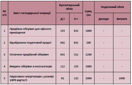 Облік обігрівачів, придбаних підприємством на зиму