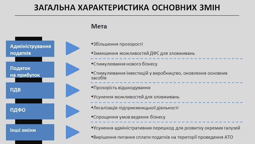 Схвалено законопроект про вдосконалення податкової системи